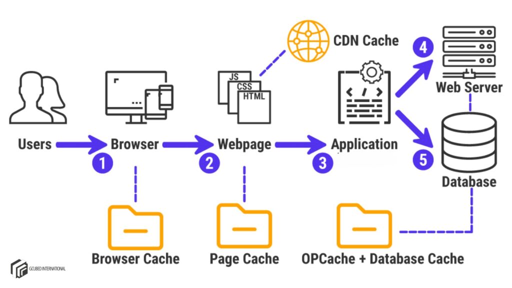 Integrating Caching