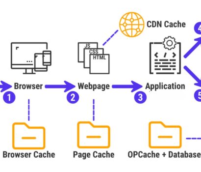 Integrating Caching